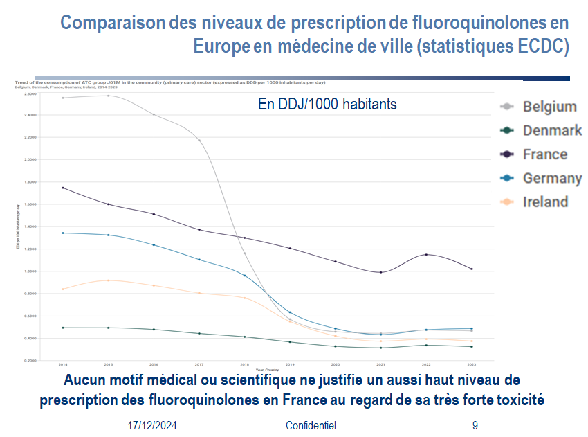 ECDC fluoroquinolones comparaison