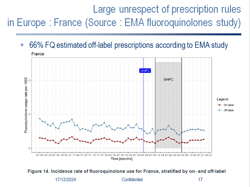 French FQ OffLabel prescriptions