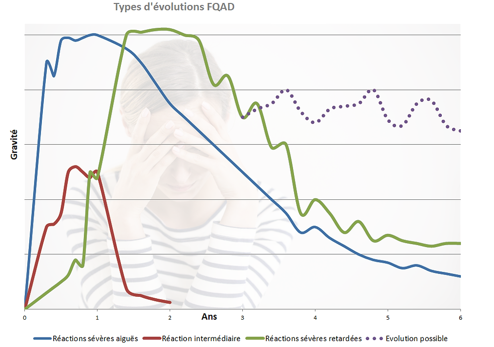 Schéma d'évolution des effets iatrogènes des Fluoroquinolones